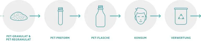 Vom PET-Granulat, über die Preform zur Flasche und über den Konsumenten zurück zur Verwertung.