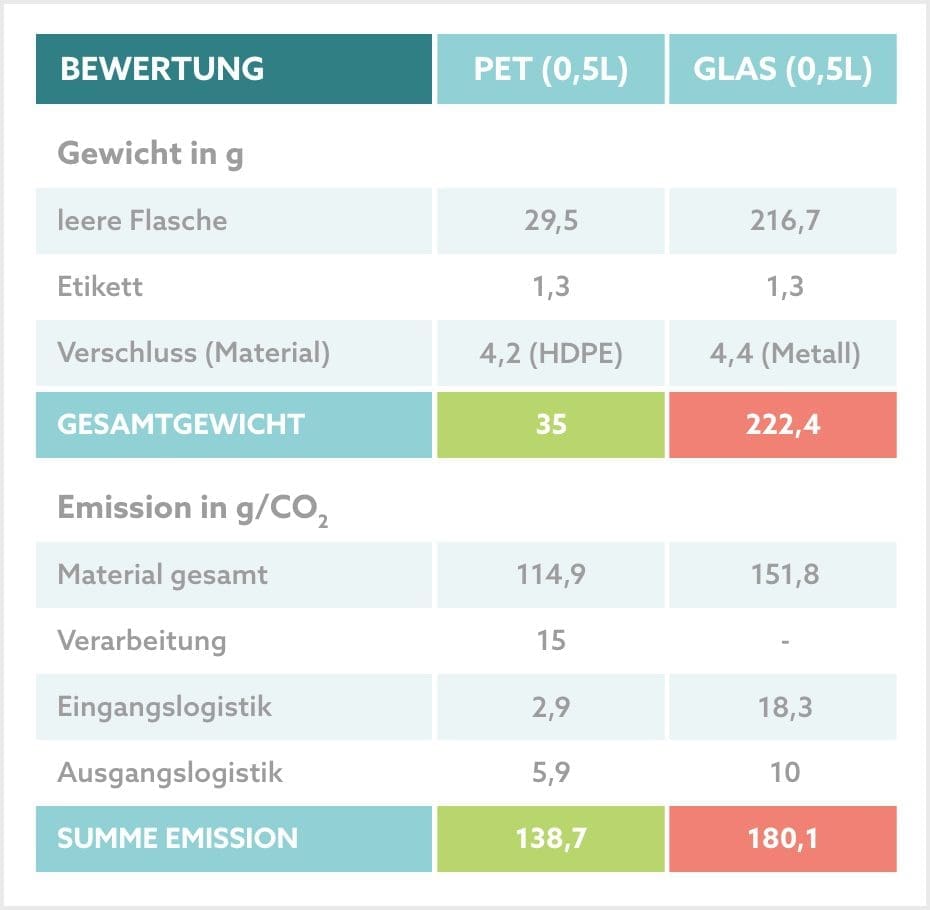 Tabelle über die CO2-Emissionen von PET-Flaschen und Glas.