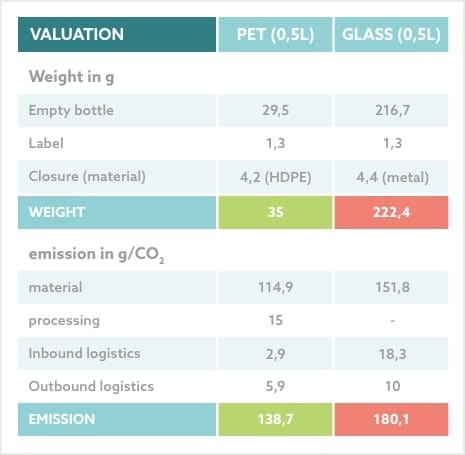 Tabelle für den Vergleich des CO2-Fußabdrucks zwischen PET und GLas.
